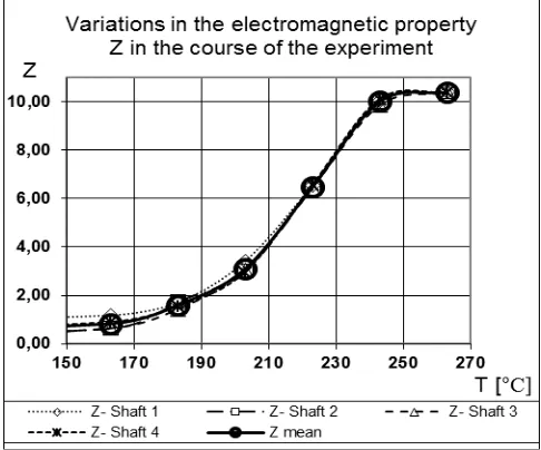 Fig. 2 Variations in the mean electromagnetic property Z (for 4 shafts) in relation to the tempering duration τ and the interpolation curve