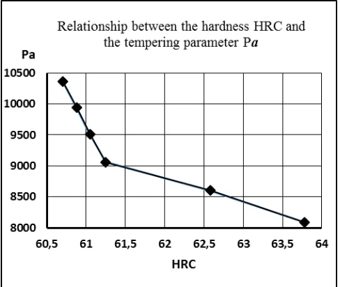 Fig.7 Changes in the hardness at different tempering parameters  