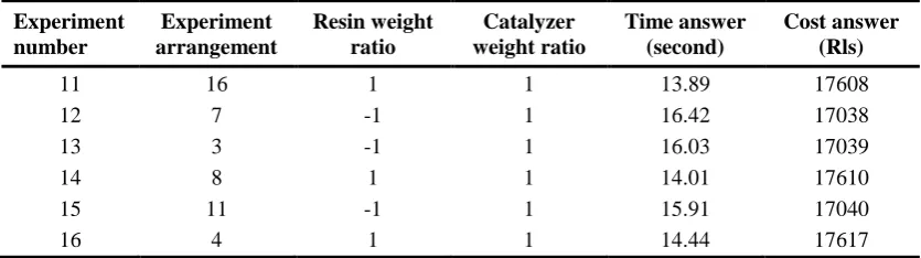 Table 2.  answer variables quantities for different experiments in case of using resin type A 