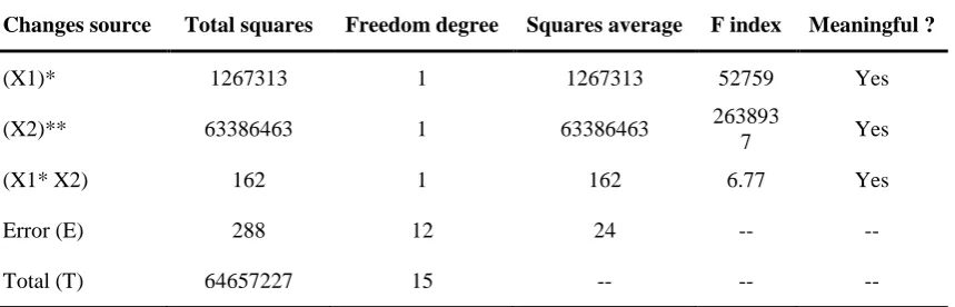 Table 3. factors variance analysis for the variant of answer variant impregnability time for resin type A 