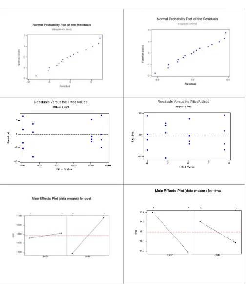 Fig 1. Model Sufficiency diagrams in resin type A 