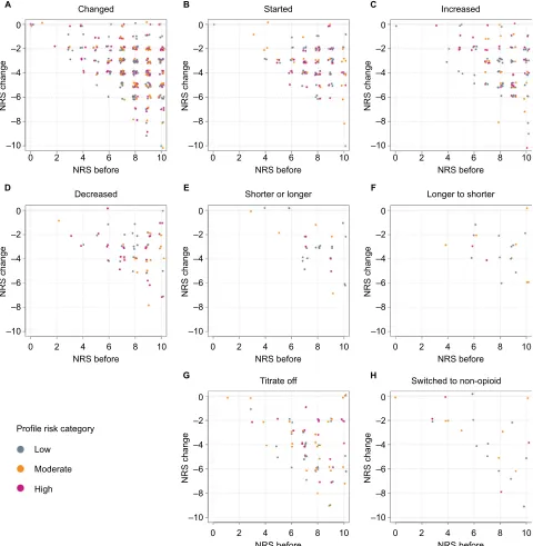 Figure S1 Change in pain NRS scores after patients received specific opioid-related interventions.Note:Abbreviation: The majority of patients experienced significant reduction (2–6 points) for moderate to severe pain