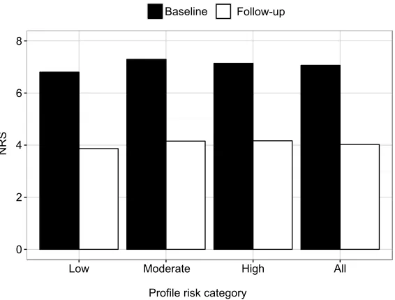Figure 1 Average pain NRS scores at baseline and follow-up visits by profile risk category.Note: For patients of each profile risk category, pain NRS at follow-up visit was significantly lower at the follow-up visit than at the baseline visit (p≤10−9).Abbreviation: NRS, numeric rating scale.