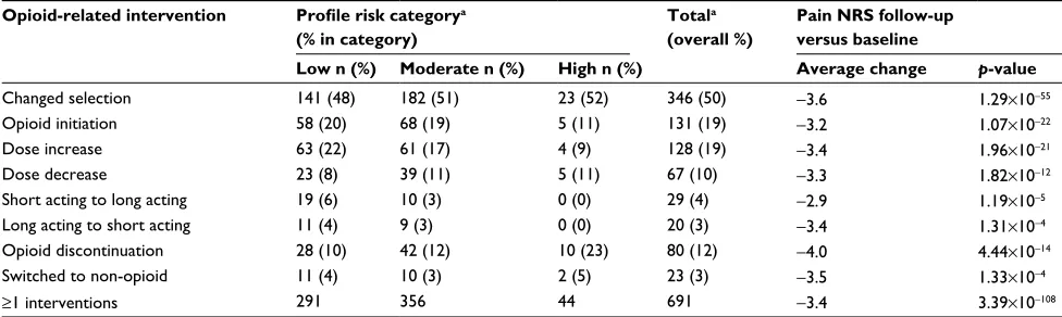 Table 2 Profile-guided opioid-related interventions resulted in significant decreases in patient pain