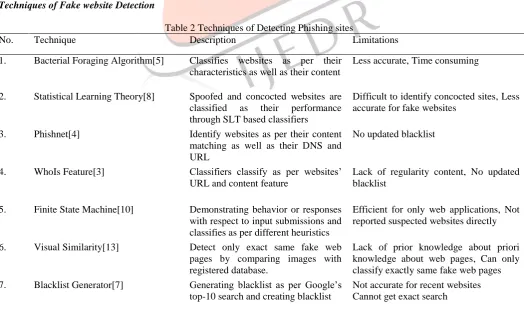 Table 2 Techniques of Detecting Phishing sites  Description Limitations 