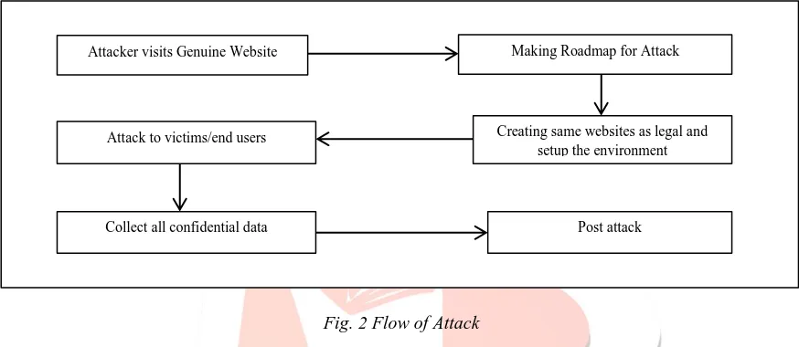 Fig. 2 Flow of Attack 