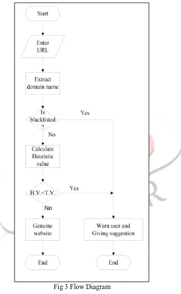 Fig 3 Flow Diagram 