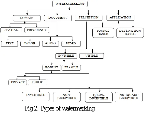 Fig 1. Video Watermarking Terminology 