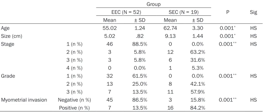 Table 3. Comparison between EEC and SEC as regard clinicopathological data