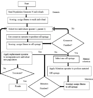 Figure 1. The block diagram representation of genetic algorithms [28]. 