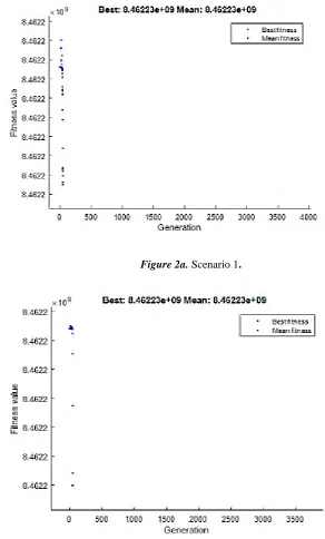 Figure 2a. Scenario 1. 