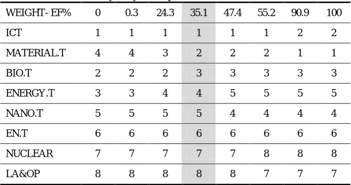 Table 6.  Sensitivity analysis compared to economical criteria 