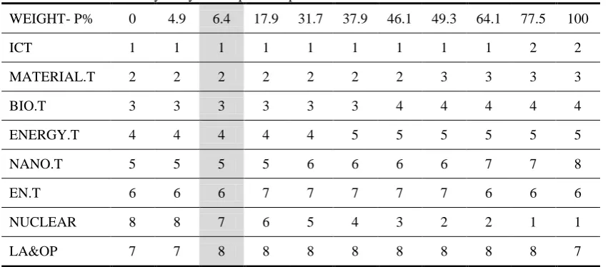 Table 9.  Sensitivity analysis compared to political criteria 