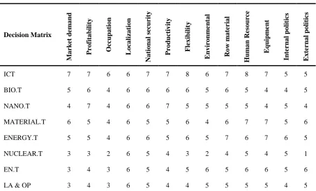 Table 10. Decision Matrix 