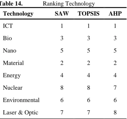 Table 14. Ranking Technology 