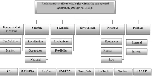 Fig. 1. Hierarchy tree 