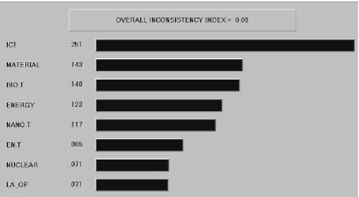Fig. 2.  Ranking practicable technologies within the science and technology corridor by AHP   