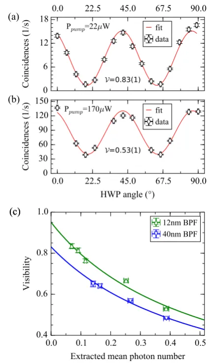 Figure 3. Measured coincidence counts as function of the HWPangle for pump powers of (a) 22 μW and (b) 170 μW for a 12 nmﬁlter bandwidth