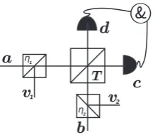 Figure B1. Model of bunching experiment with a twin beam state.counted between the two output armsoptical vacuum modesoccurs at the beam splitter with transmissionThe twin beams send to the input arms a and b are degraded due tolosses at the beam splitters