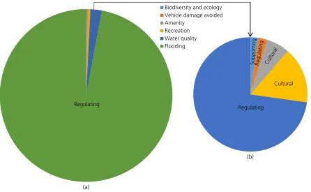 Figure 5. (a) Positive individual benefits (present value, post-confidence) of the Killingworth and Longbenton surface water managementscheme using an ecosystem services framework