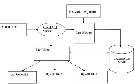 Fig. 1. Architecture of proposed system 