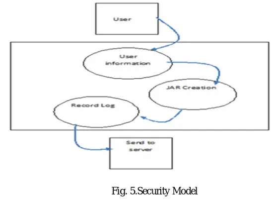 Fig. 4. Cloud Storage Server. 