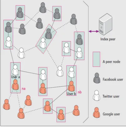 Fig. 1 System architecture of the proposed P2P-iSN.  