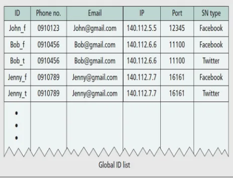 Fig. 2 An example of Global ID list. 