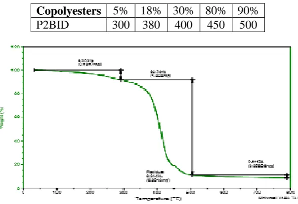 Table 4: Thermal stability of copolyester. 