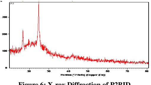 Figure 5: (a). P2BID(5 Kv), 10(b). P2BID (15 Kv). 