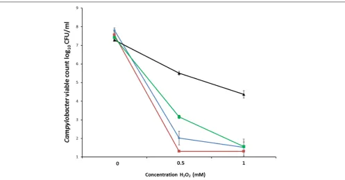FIGURE 3 | Survival of C. coli in differing concentrations of hydrogen peroxide. C. coli RM2228 (blue), C