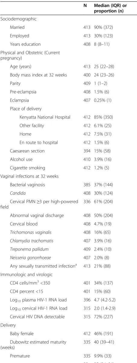 Table 1 Population characteristics of HIV-infectedwomen spontaneously delivering singleton,HIV-uninfected infants