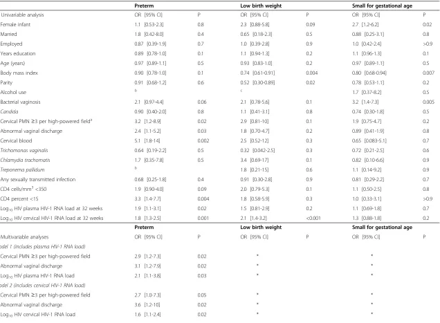Table 2 Correlates of prematurity, low birth weight and small for gestational age deliveries of HIV-exposed uninfected infants