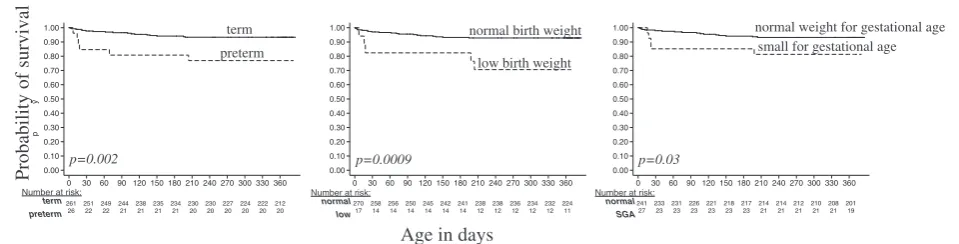 Table 3 Correlates of infant mortality during 12-month follow-up