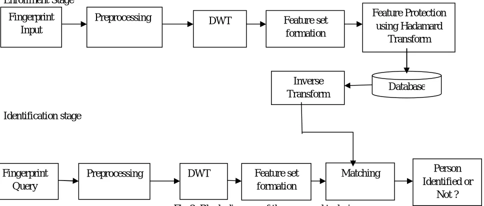 Fig 3. Block diagram of the proposed technique 