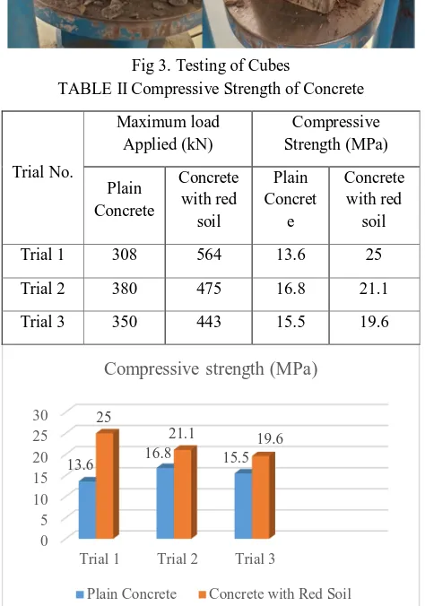 TABLE II Compressive Strength of Concrete  
