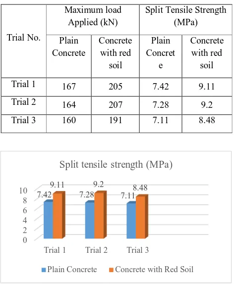 TABLE IVFlexural Strength of Concrete  