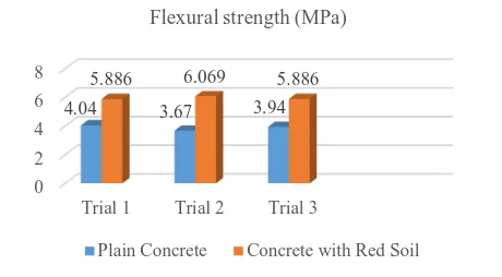 Fig 8. Flexural Strength of beam 
