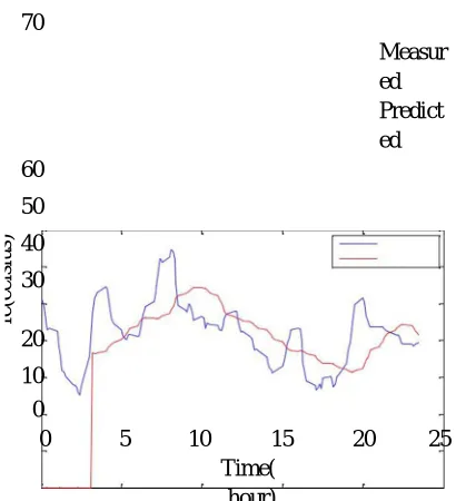 Fig. 9. Graph of Measured Vs Predicted Air Temperature Using MA. 4)AUTO REGRESSIVE INTEGRATED MOVING AVERAGE 
