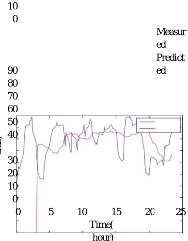 Fig. 10. Graph of Measured Vs Predicted Humidity Using MA. 