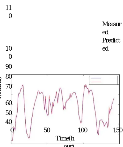 Fig. 11. Graph of Measured Vs Predicted Soil Temperature Using MA. 
