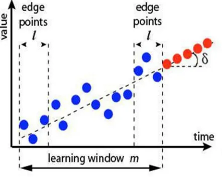 Fig. 2.Derivative Based Prediction Model 