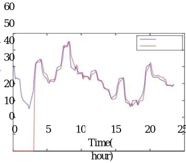 Fig. 3. Graph of Measured Vs Predicted Air Temperature Using DBP. 