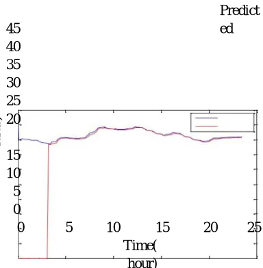 Fig. 5. Graph of Measured Vs Predicted Soil Temperature Using DBP. 