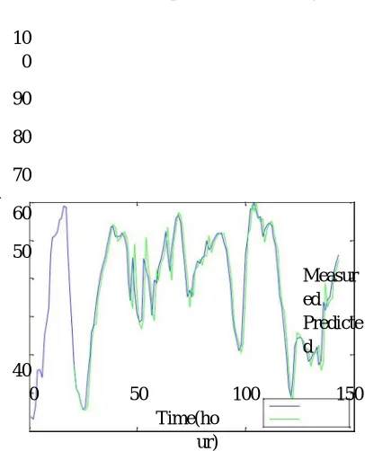 Fig. 7. Graph of Measured Vs Predicted Humidity Using AR. 