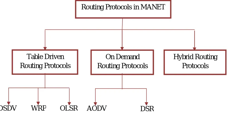 Table Driven Routing Protocols 