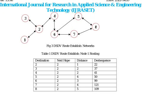 Fig 3 DSDV Route Establish: Networks 