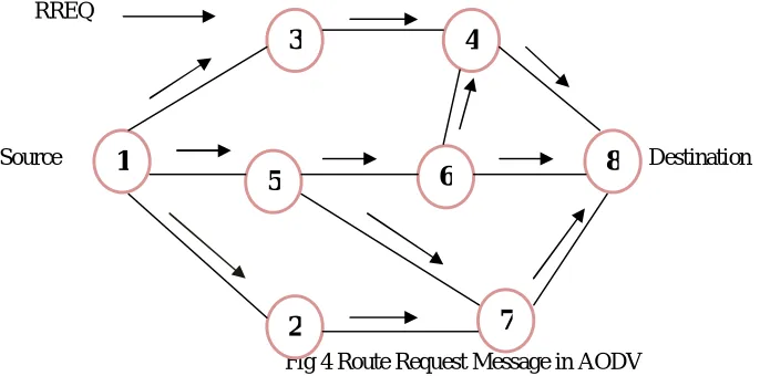 Fig 4 Route Request Message in AODV 