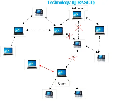Fig 5 Basic DoS Scenario 