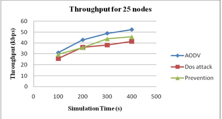 Fig. 6 DoS attack Prevention Scenario 